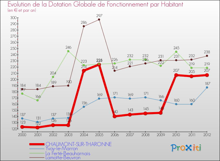 Evolution et montant de la dotation globale de fonctionnement par Habitant pour CHAUMONT-SUR-THARONNE et les communes proches Comparaison des dotations globales de fonctionnement par habitant pour CHAUMONT-SUR-THARONNE et les communes voisines