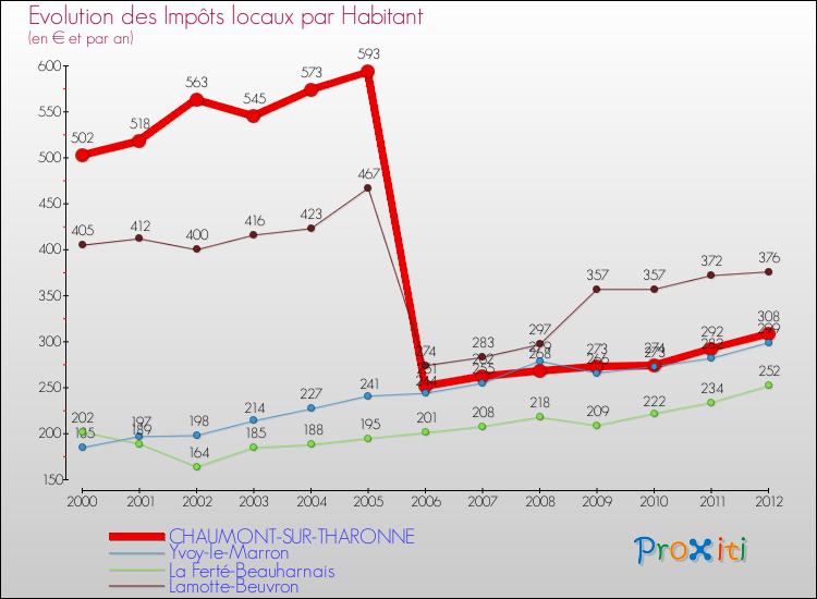 Evolution et montant des impôts locaux par Habitant pour CHAUMONT-SUR-THARONNE et les communes proches Comparaison des impôts locaux par habitant pour CHAUMONT-SUR-THARONNE et les communes voisines