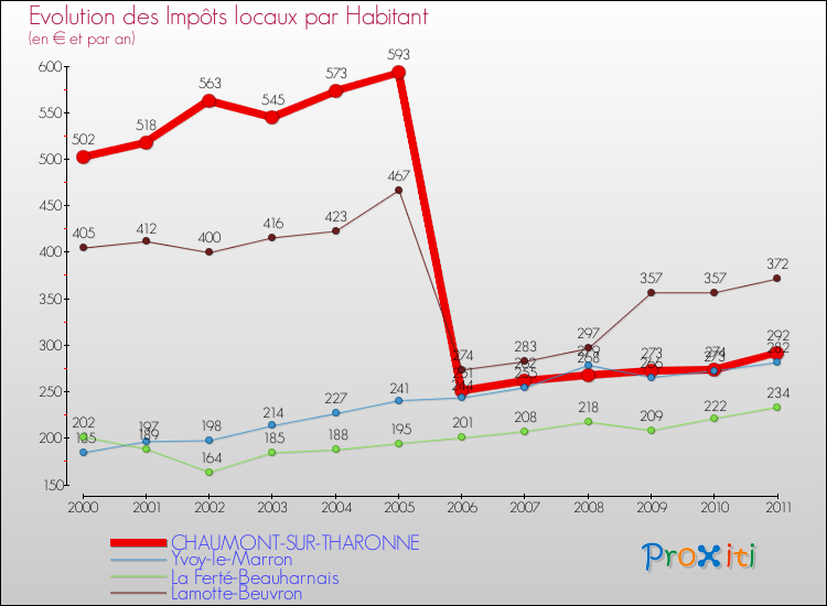 Evolution et montant des impôts locaux par Habitant pour CHAUMONT-SUR-THARONNE et les communes proches Comparaison des impôts locaux par habitant pour CHAUMONT-SUR-THARONNE et les communes voisines