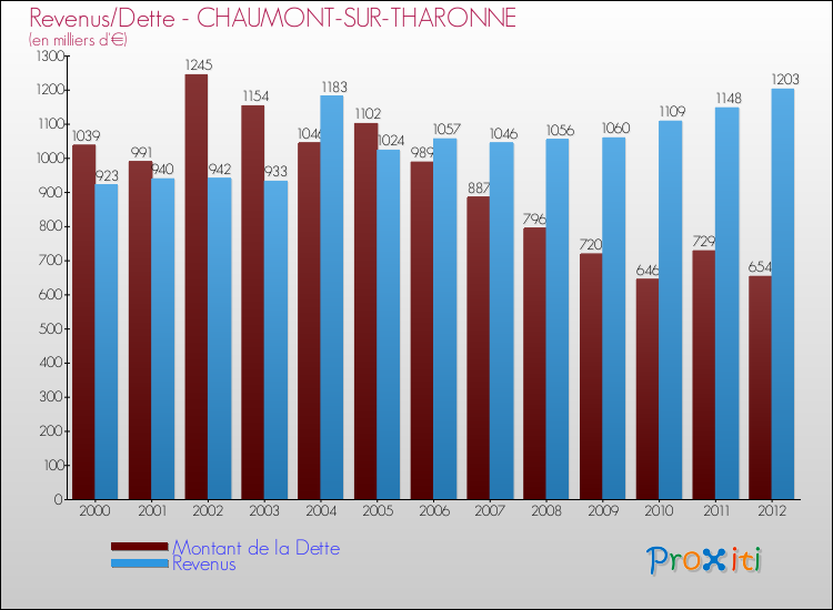 Evolution comparée de la dette et des revenus pour la commune de CHAUMONT-SUR-THARONNE de 2000 à 2012 Comparaison de la dette et des revenus pour CHAUMONT-SUR-THARONNE de 2000 à 2012