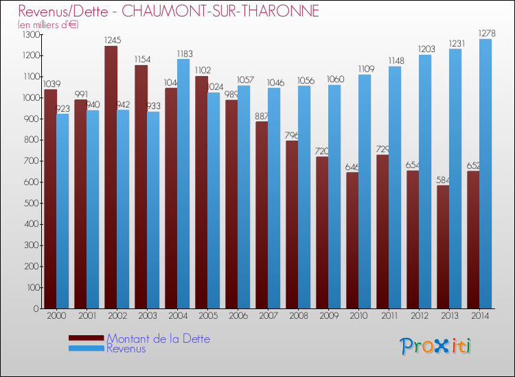 Evolution comparée de la dette et des revenus pour la commune de CHAUMONT-SUR-THARONNE de 2000 à 2014 Comparaison de la dette et des revenus pour CHAUMONT-SUR-THARONNE de 2000 à 2014
