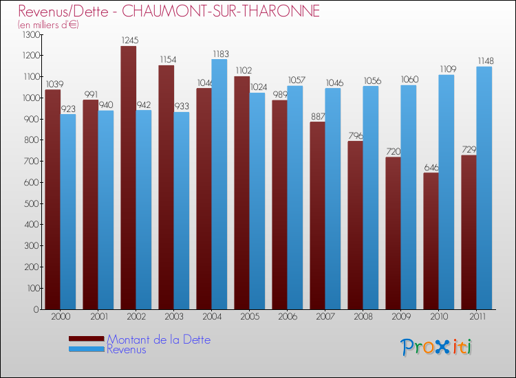 Evolution comparée de la dette et des revenus pour la commune de CHAUMONT-SUR-THARONNE de 2000 à 2011 Comparaison de la dette et des revenus pour CHAUMONT-SUR-THARONNE de 2000 à 2011