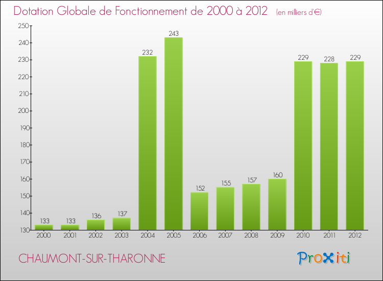 Evolution du montant de la Dotation Globale de Fonctionnement pour la commune de CHAUMONT-SUR-THARONNE de 2000 à 2012 Evolution du montant de la Dotation Globale de Fonctionnement pour CHAUMONT-SUR-THARONNE de 2000 à 2012
