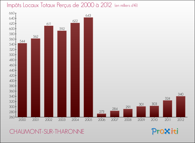 Evolution des Impôts Locaux pour la commune de CHAUMONT-SUR-THARONNE de 2000 à 2012 Evolution des Impôts Locaux pour CHAUMONT-SUR-THARONNE de 2000 à 2012