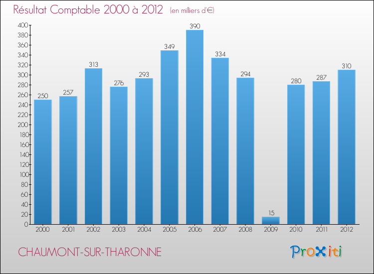 Evolution du résultat comptable pour la commune de CHAUMONT-SUR-THARONNE de 2000 à 2012 Evolution du résultat comptable pour CHAUMONT-SUR-THARONNE de 2000 à 2012