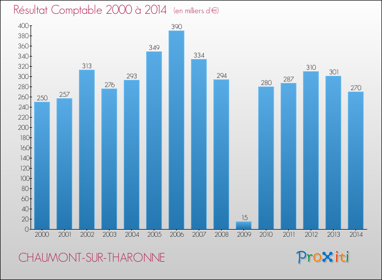 Evolution du résultat comptable pour la commune de CHAUMONT-SUR-THARONNE de 2000 à 2014 Evolution du résultat comptable pour CHAUMONT-SUR-THARONNE de 2000 à 2014