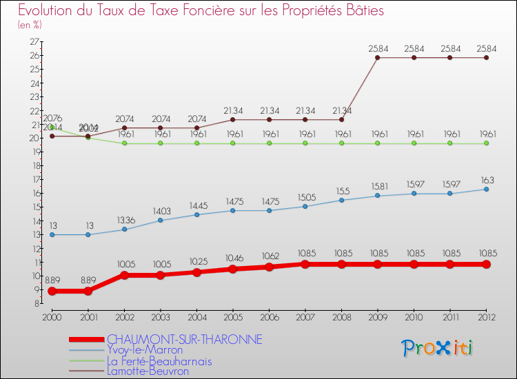 Evolution du taux de la taxe foncière sur le bati pour CHAUMONT-SUR-THARONNE et les communes proches de 2000 à 2012 Comparaison des taux de taxe foncière sur le bati pour CHAUMONT-SUR-THARONNE et les communes voisines de 2000 à 2012