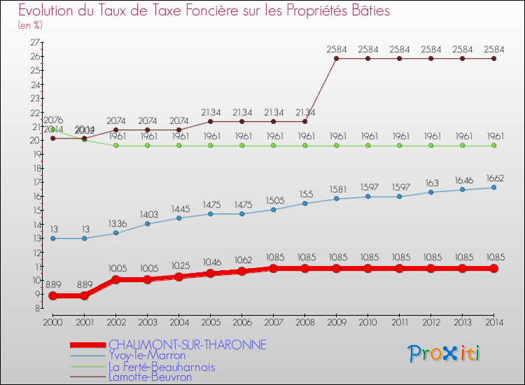 Evolution du taux de la taxe foncière sur le bati pour CHAUMONT-SUR-THARONNE et les communes proches de 2000 à 2014 Comparaison des taux de taxe foncière sur le bati pour CHAUMONT-SUR-THARONNE et les communes voisines de 2000 à 2014