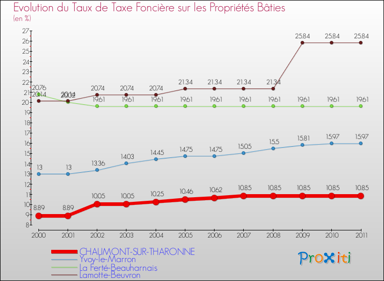 Evolution du taux de la taxe foncière sur le bati pour CHAUMONT-SUR-THARONNE et les communes proches Comparaison des taux de taxe foncière sur le bati pour CHAUMONT-SUR-THARONNE et les communes voisines