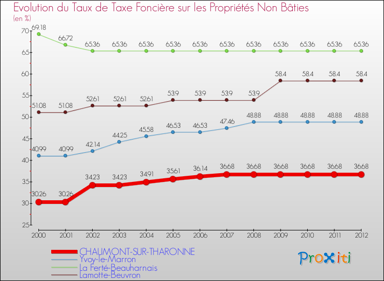 Evolution du taux de la taxe foncière sur les immeubles et terrains non batis pour CHAUMONT-SUR-THARONNE et les communes proches de 2000 à 2012 Comparaison des taux de la taxe foncière sur les immeubles et terrains non batis pour CHAUMONT-SUR-THARONNE et les communes voisines de 2000 à 2012