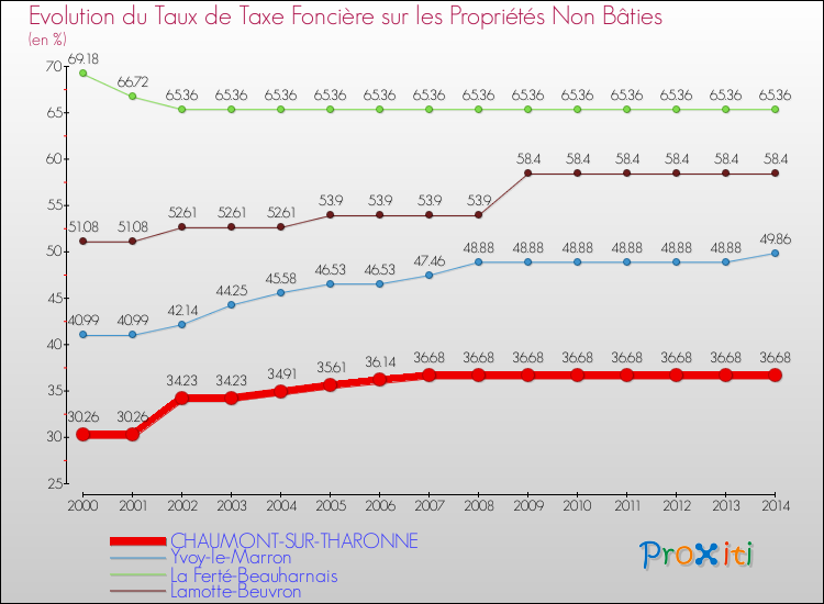 Evolution du taux de la taxe foncière sur les immeubles et terrains non batis pour CHAUMONT-SUR-THARONNE et les communes proches de 2000 à 2014 Comparaison des taux de la taxe foncière sur les immeubles et terrains non batis pour CHAUMONT-SUR-THARONNE et les communes voisines de 2000 à 2014