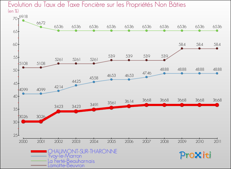 Evolution du taux de la taxe foncière sur les immeubles et terrains non batis pour CHAUMONT-SUR-THARONNE et les communes proches Comparaison des taux de la taxe foncière sur les immeubles et terrains non batis pour CHAUMONT-SUR-THARONNE et les communes voisines