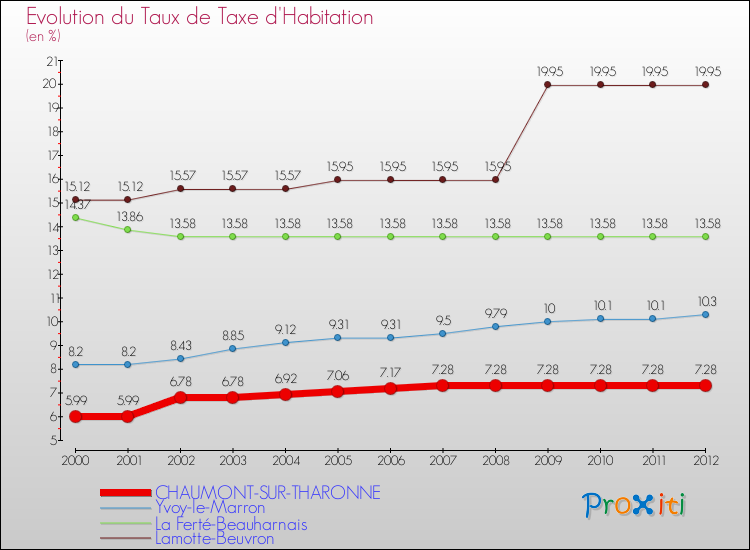 Evolution du taux de la taxe d'habitation pour CHAUMONT-SUR-THARONNE et les communes proches Comparaison des taux de la taxe d'habitation pour CHAUMONT-SUR-THARONNE et les communes voisines