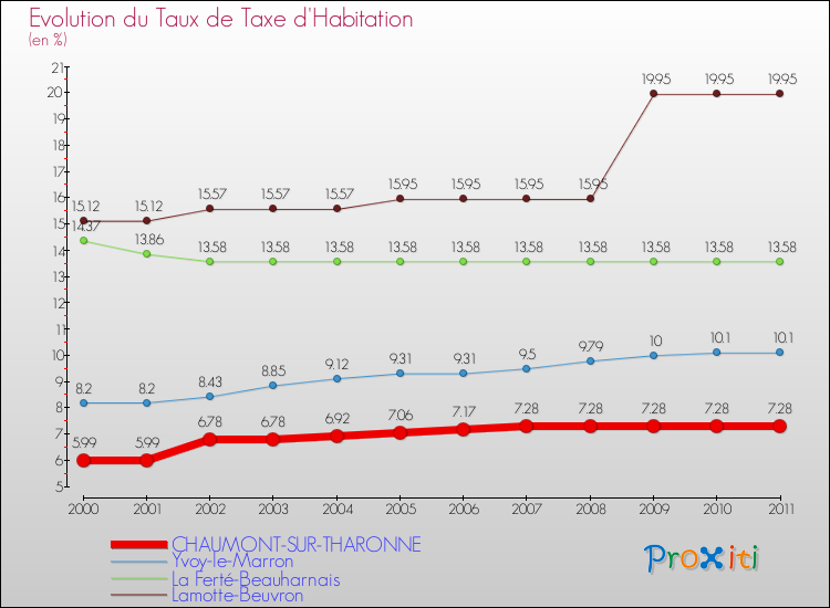 Evolution du taux de la taxe d'habitation pour CHAUMONT-SUR-THARONNE et les communes proches Comparaison des taux de la taxe d'habitation pour CHAUMONT-SUR-THARONNE et les communes voisines