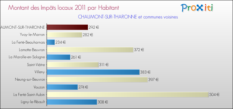 Montant des impôts locaux par Habitant pour CHAUMONT-SUR-THARONNE et les communes proches Comparaison des impôts locaux par habitant pour CHAUMONT-SUR-THARONNE et les communes voisines