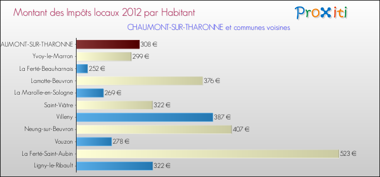 Montant des impôts locaux par Habitant pour CHAUMONT-SUR-THARONNE et les communes proches Comparaison des impôts locaux par habitant pour CHAUMONT-SUR-THARONNE et les communes voisines
