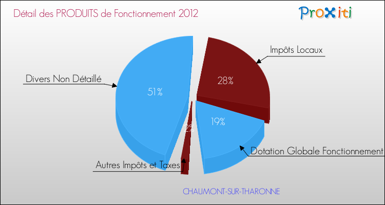 Décomposition du Budget de Fonctionnement 2012 de la commune de CHAUMONT-SUR-THARONNE Budget de Fonctionnement 2012 pour la commune de CHAUMONT-SUR-THARONNE
