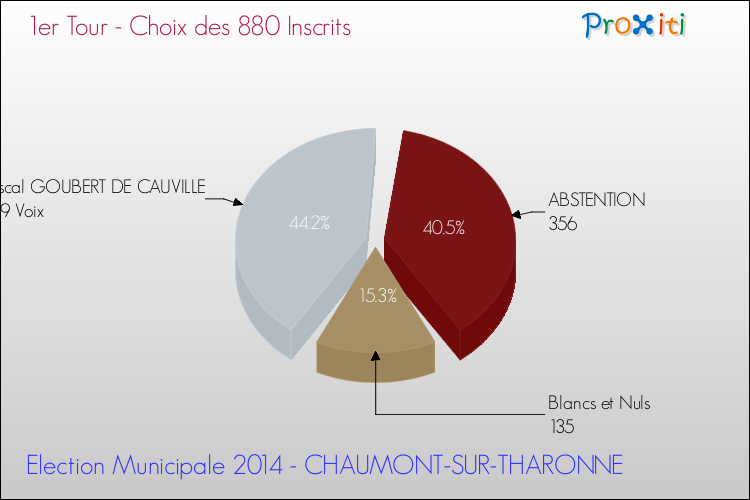 Résultats par rapport aux inscrits au 1er Tour des Elections Municipales 2014 de la commune de CHAUMONT-SUR-THARONNE Elections Municipales 2014 - Résultats par rapport aux inscrits au 1er Tour pour la commune de CHAUMONT-SUR-THARONNE