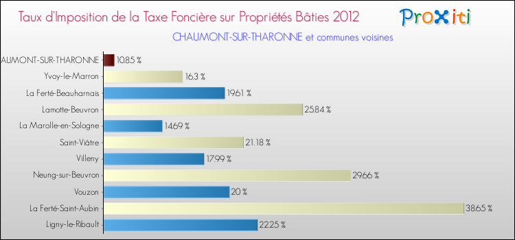 Taux d'imposition de la taxe foncière sur le bati 2012 pour CHAUMONT-SUR-THARONNE et les communes proches Comparaison des taux d'imposition de la taxe foncière sur le bati 2012 pour CHAUMONT-SUR-THARONNE et les communes voisines