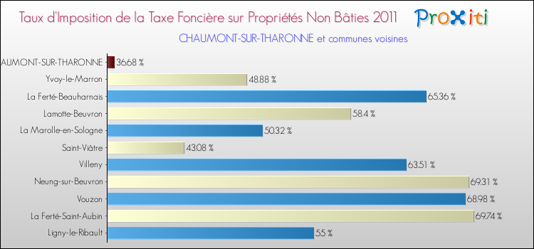 Taux d'imposition de la taxe foncière sur les immeubles et terrains non batis 2011 pour CHAUMONT-SUR-THARONNE et les communes proches Comparaison des taux d'imposition de la taxe foncière sur les immeubles et terrains non batis 2011 pour CHAUMONT-SUR-THARONNE et les communes voisines
