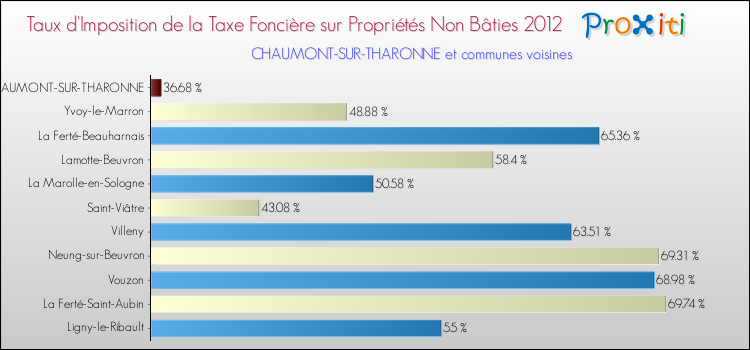 Taux d'imposition de la taxe foncière sur les immeubles et terrains non batis 2012 pour CHAUMONT-SUR-THARONNE et les communes proches Comparaison des taux d'imposition de la taxe foncière sur les immeubles et terrains non batis 2012 pour CHAUMONT-SUR-THARONNE et les communes voisines