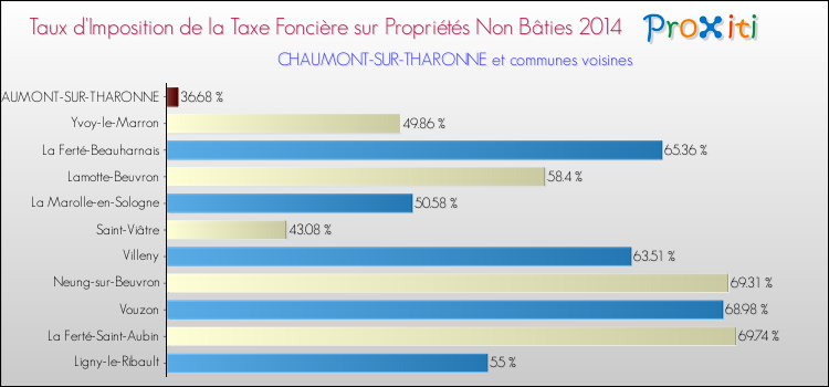 Taux d'imposition de la taxe foncière sur les immeubles et terrains non batis 2014 pour CHAUMONT-SUR-THARONNE et les communes proches Comparaison des taux d'imposition de la taxe foncière sur les immeubles et terrains non batis 2014 pour CHAUMONT-SUR-THARONNE et les communes voisines