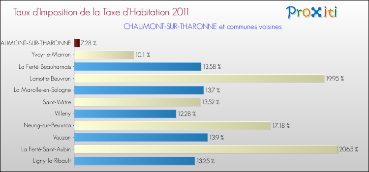 Taux d'imposition de la taxe d'habitation 2011 pour CHAUMONT-SUR-THARONNE et les communes proches Comparaison des taux d'imposition de la taxe d'habitation 2011 pour CHAUMONT-SUR-THARONNE et les communes voisines