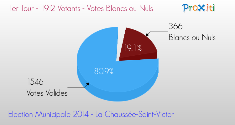 Votes blancs ou nuls au 1er Tour des Elections Municipales 2014 de la commune de La Chaussée-Saint-Victor Elections Municipales 2014 - Votes blancs ou nuls au 1er Tour pour la commune de La Chaussée-Saint-Victor