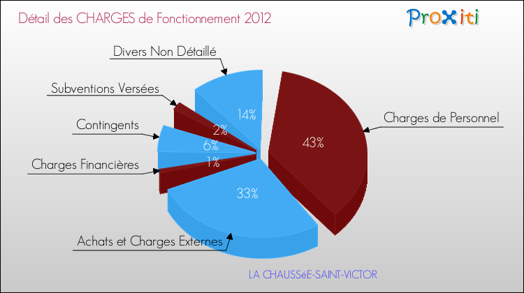 Décomposition des Charges de Fonctionnement 2012 de la commune de LA CHAUSSéE-SAINT-VICTOR Charges de Fonctionnement 2012 pour la commune de LA CHAUSSéE-SAINT-VICTOR