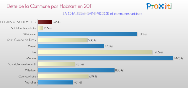 Dette par habitant de la commune en 2011 pour LA CHAUSSéE-SAINT-VICTOR et les communes proches Comparaison de la dette par habitant de la commune en 2011 pour LA CHAUSSéE-SAINT-VICTOR et les communes voisines