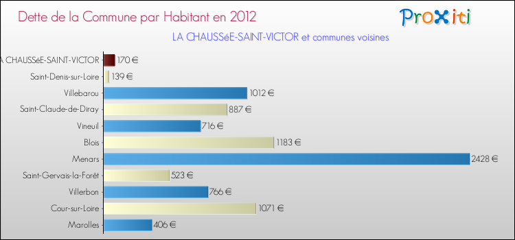 Dette par habitant de la commune en 2012 pour LA CHAUSSéE-SAINT-VICTOR et les communes proches Comparaison de la dette par habitant de la commune en 2012 pour LA CHAUSSéE-SAINT-VICTOR et les communes voisines