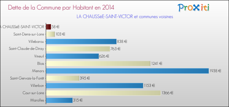 Dette par habitant de la commune en 2014 pour LA CHAUSSéE-SAINT-VICTOR et les communes proches Comparaison de la dette par habitant de la commune en 2014 pour LA CHAUSSéE-SAINT-VICTOR et les communes voisines