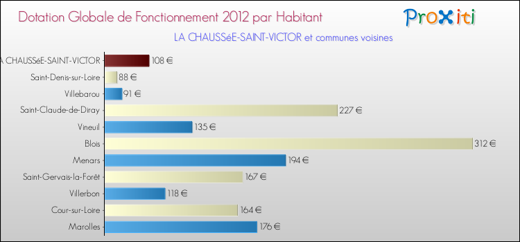 Montant des dotations globales de fonctionnement DGF par Habitant pour LA CHAUSSéE-SAINT-VICTOR et les communes proches Comparaison des des dotations globales de fonctionnement DGF par habitant pour LA CHAUSSéE-SAINT-VICTOR et les communes voisines