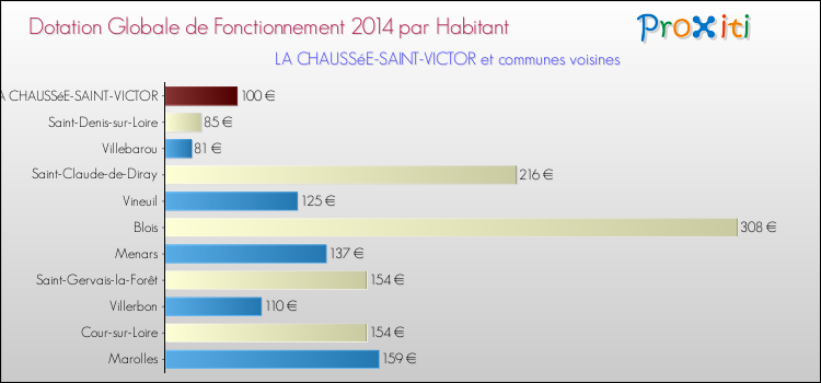 Montant des dotations globales de fonctionnement DGF par Habitant pour LA CHAUSSéE-SAINT-VICTOR et les communes proches en 2014. Comparaison des des dotations globales de fonctionnement DGF par habitant pour LA CHAUSSéE-SAINT-VICTOR et les communes voisines en 2014.