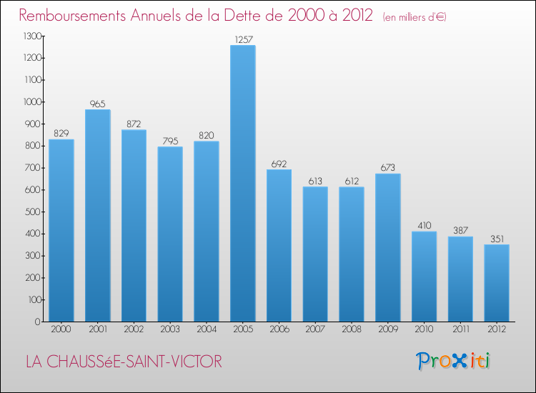 Evolution de l'annuité de la dette pour la commune de LA CHAUSSéE-SAINT-VICTOR de 2000 à 2012 Annuités de la dette pour LA CHAUSSéE-SAINT-VICTOR de 2000 à 2012