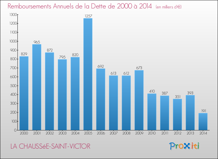 Evolution de l'annuité de la dette pour la commune de LA CHAUSSéE-SAINT-VICTOR de 2000 à 2014 Annuités de la dette pour LA CHAUSSéE-SAINT-VICTOR de 2000 à 2014