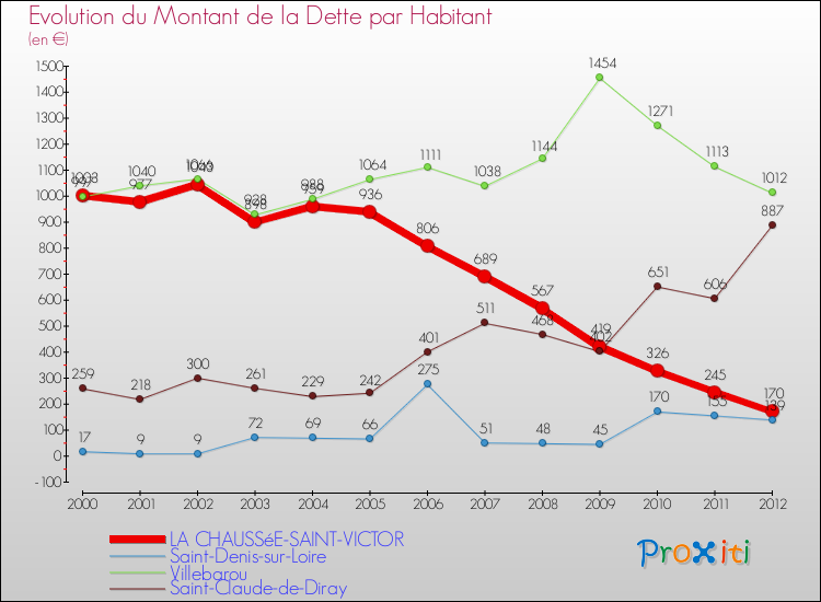 Evolution de la dette par habitant pour la commune de LA CHAUSSéE-SAINT-VICTOR et les communes proches de 2000 à 2012 Comparaison de la dette par habitant pour LA CHAUSSéE-SAINT-VICTOR et les communes voisines de 2000 à 2012