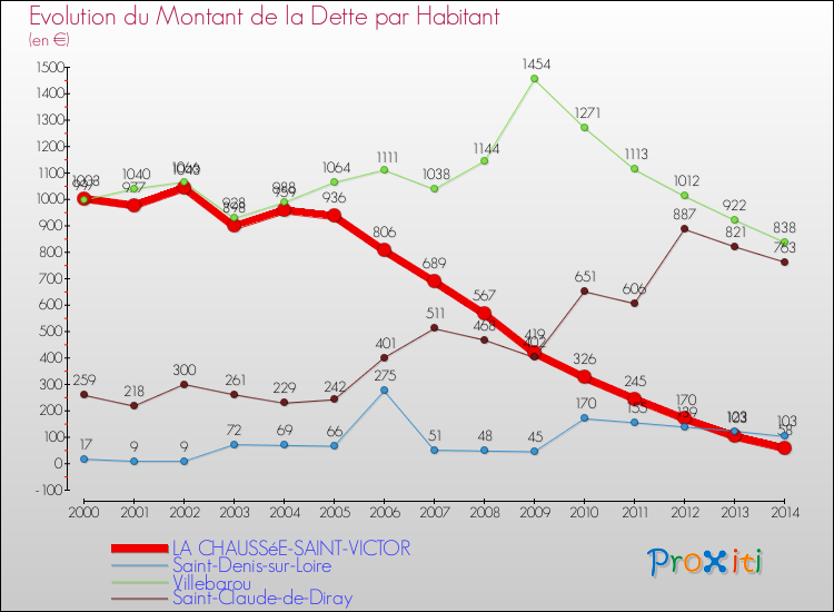 Evolution de la dette par habitant pour la commune de LA CHAUSSéE-SAINT-VICTOR et les communes proches de 2000 à 2014 Comparaison de la dette par habitant pour LA CHAUSSéE-SAINT-VICTOR et les communes voisines de 2000 à 2014