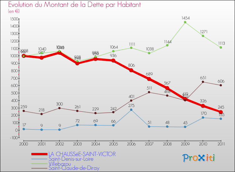 Evolution de la dette par habitant pour la commune de LA CHAUSSéE-SAINT-VICTOR et les communes proches Comparaison de la dette par habitant pour LA CHAUSSéE-SAINT-VICTOR et les communes voisines