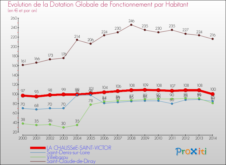 Evolution et montant de la dotation globale de fonctionnement par Habitant pour LA CHAUSSéE-SAINT-VICTOR et les communes proches de 2000 à 2014. Comparaison des dotations globales de fonctionnement par habitant pour LA CHAUSSéE-SAINT-VICTOR et les communes voisines de 2000 à 2014.