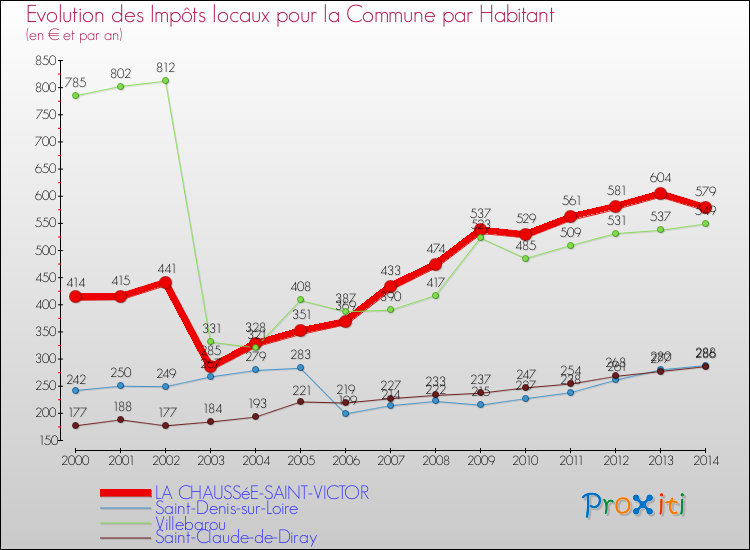 Evolution et montant des impôts locaux par Habitant pour LA CHAUSSéE-SAINT-VICTOR et les communes proches de 2000 à 2014 Comparaison des impôts locaux par habitant pour LA CHAUSSéE-SAINT-VICTOR et les communes voisines de 2000 à 2014