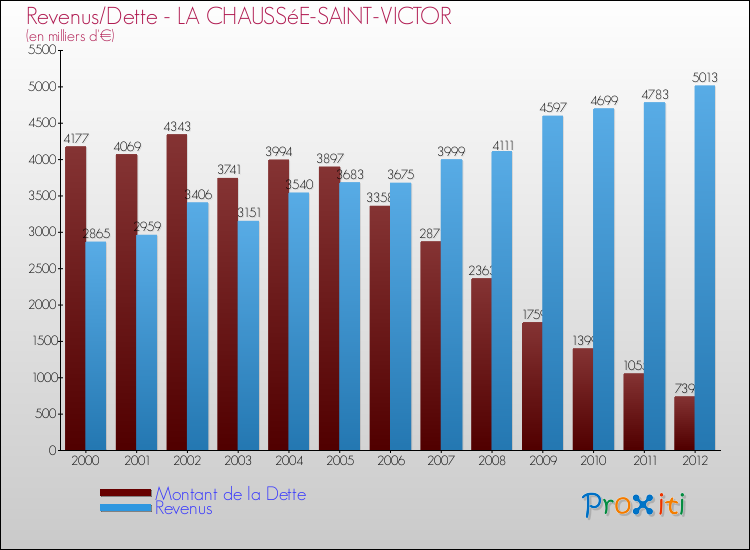 Evolution comparée de la dette et des revenus pour la commune de LA CHAUSSéE-SAINT-VICTOR de 2000 à 2012 Comparaison de la dette et des revenus pour LA CHAUSSéE-SAINT-VICTOR de 2000 à 2012
