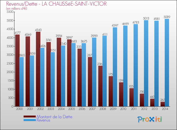 Evolution comparée de la dette et des revenus pour la commune de LA CHAUSSéE-SAINT-VICTOR de 2000 à 2014 Comparaison de la dette et des revenus pour LA CHAUSSéE-SAINT-VICTOR de 2000 à 2014