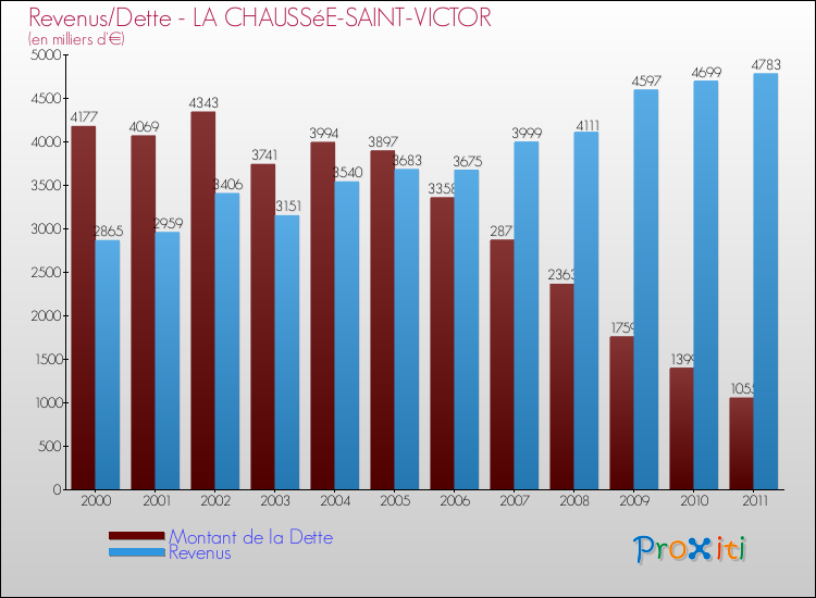 Evolution comparée de la dette et des revenus pour la commune de LA CHAUSSéE-SAINT-VICTOR de 2000 à 2011 Comparaison de la dette et des revenus pour LA CHAUSSéE-SAINT-VICTOR de 2000 à 2011