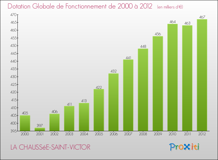 Evolution du montant de la Dotation Globale de Fonctionnement pour la commune de LA CHAUSSéE-SAINT-VICTOR de 2000 à 2012 Evolution du montant de la Dotation Globale de Fonctionnement pour LA CHAUSSéE-SAINT-VICTOR de 2000 à 2012