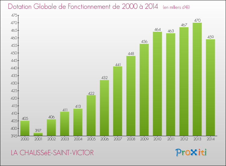 Evolution du montant de la Dotation Globale de Fonctionnement pour la commune de LA CHAUSSéE-SAINT-VICTOR de 2000 à 2014 Evolution du montant de la Dotation Globale de Fonctionnement pour LA CHAUSSéE-SAINT-VICTOR de 2000 à 2014
