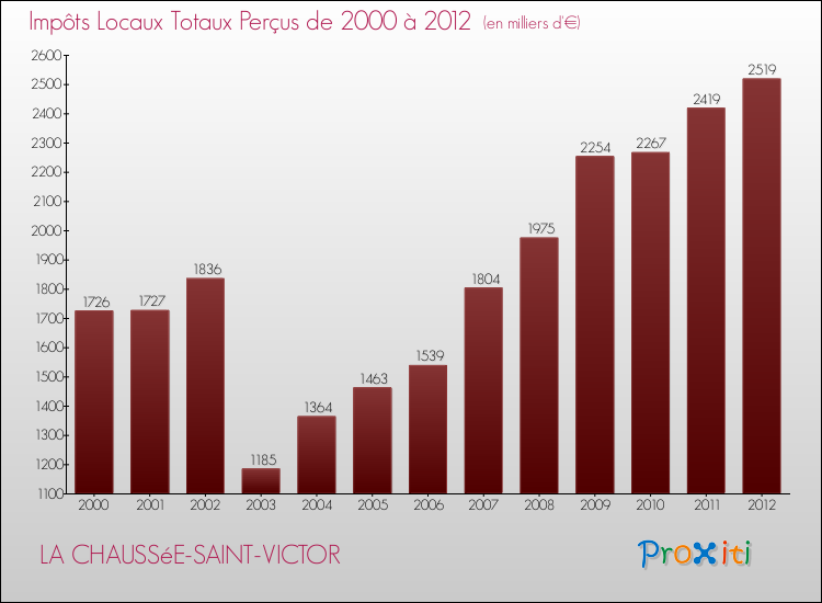 Evolution des Impôts Locaux pour la commune de LA CHAUSSéE-SAINT-VICTOR de 2000 à 2012 Evolution des Impôts Locaux pour LA CHAUSSéE-SAINT-VICTOR de 2000 à 2012