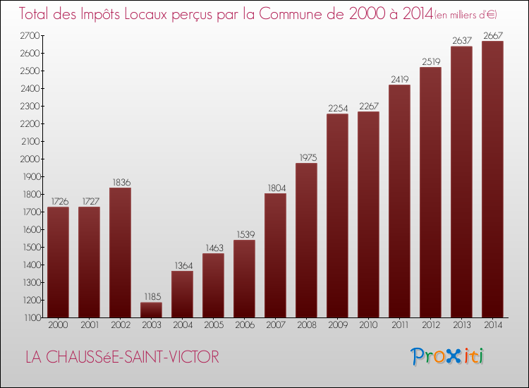 Evolution des Impôts Locaux pour la commune de LA CHAUSSéE-SAINT-VICTOR de 2000 à 2014 Evolution des Impôts Locaux pour LA CHAUSSéE-SAINT-VICTOR de 2000 à 2014