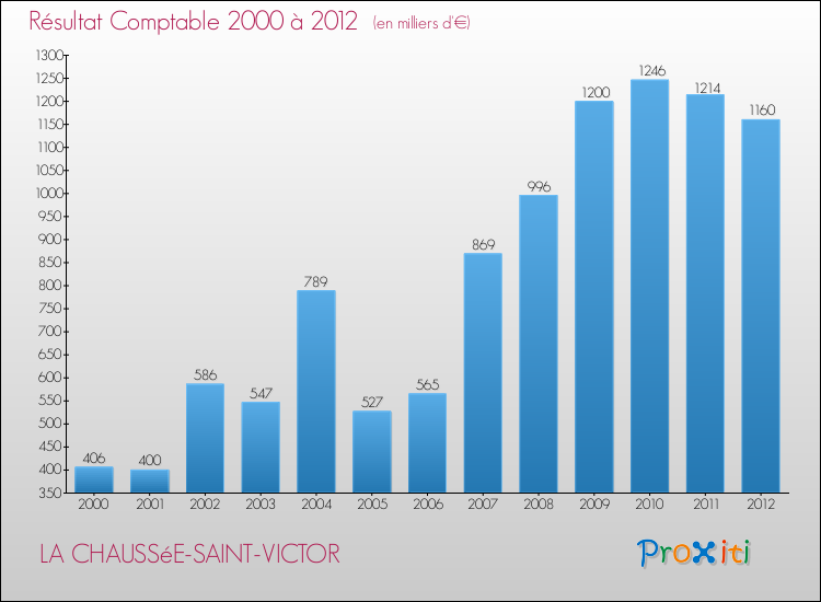 Evolution du résultat comptable pour la commune de LA CHAUSSéE-SAINT-VICTOR de 2000 à 2012 Evolution du résultat comptable pour LA CHAUSSéE-SAINT-VICTOR de 2000 à 2012