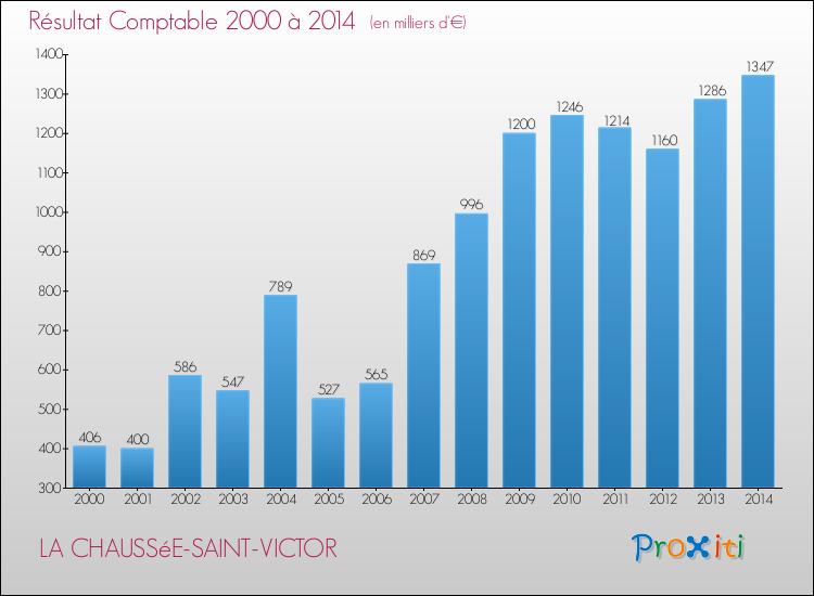 Evolution du résultat comptable pour la commune de LA CHAUSSéE-SAINT-VICTOR de 2000 à 2014 Evolution du résultat comptable pour LA CHAUSSéE-SAINT-VICTOR de 2000 à 2014